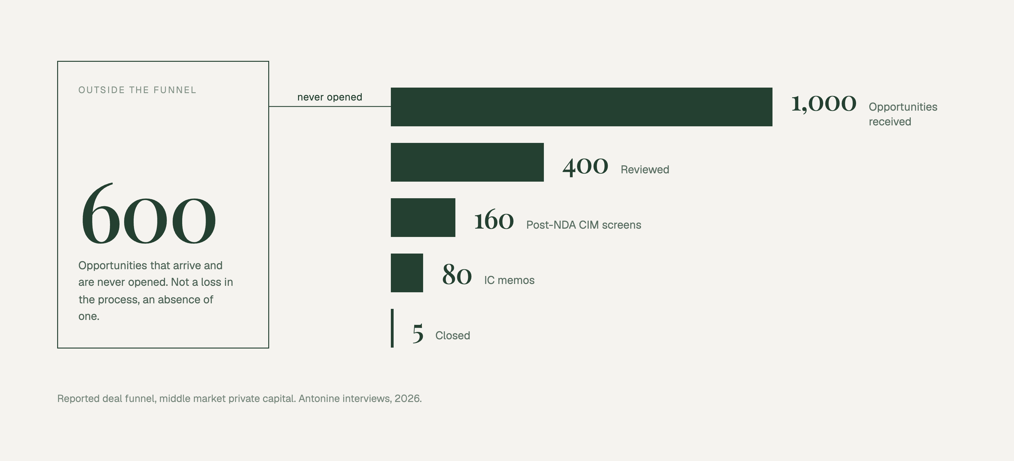 Reported deal funnel for middle market private capital: 1,000 opportunities received, 400 reviewed, 160 post-NDA CIM screens, 80 IC memos, 5 closed. A callout marks the 600 opportunities that arrive and are never opened. Source: Antonine interviews, 2026.
