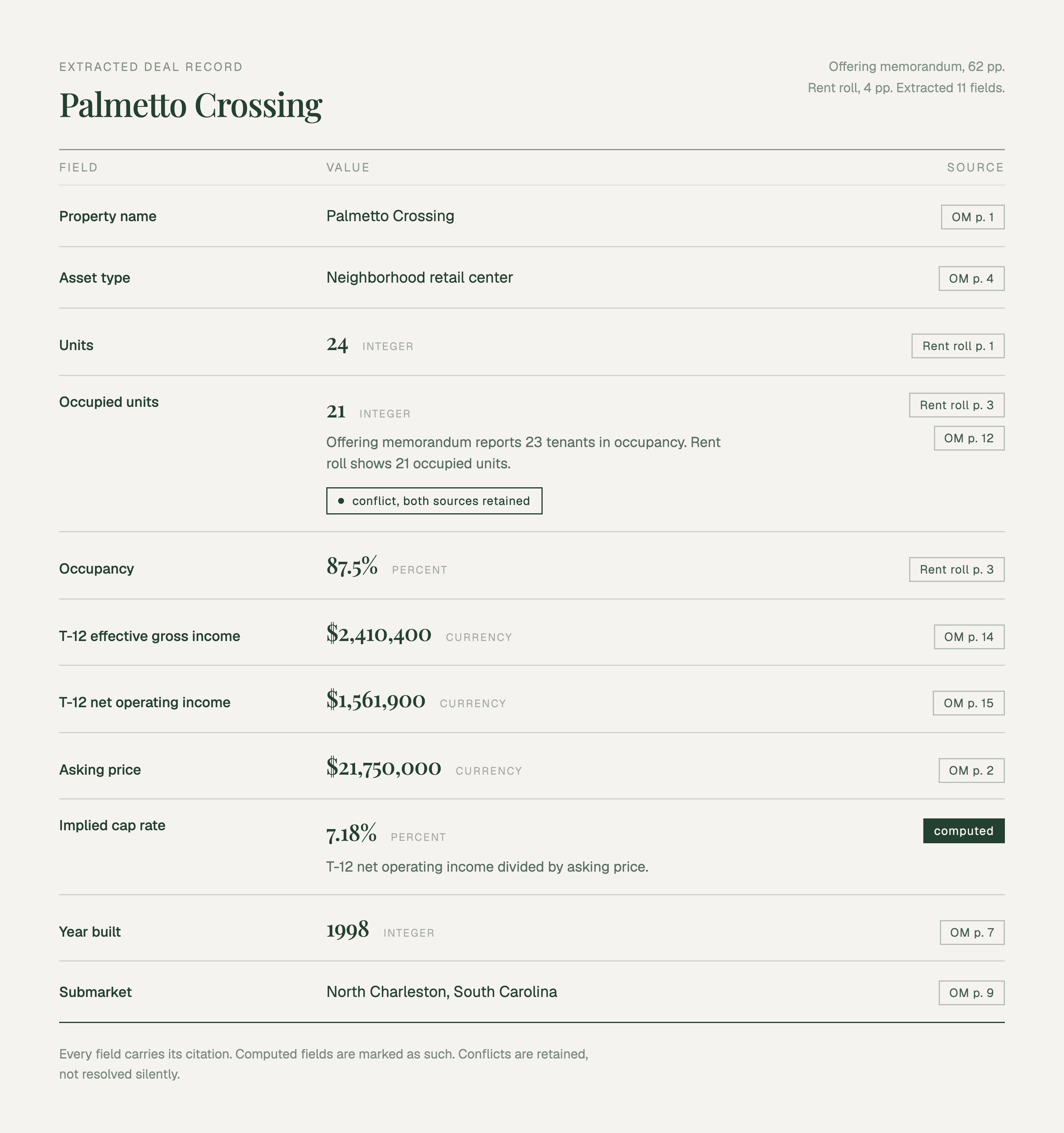 An extracted deal record for Palmetto Crossing showing typed fields with a citation on every value: property name, asset type, 24 units, 21 occupied units with a retained conflict between the offering memorandum and the rent roll, 87.5 percent occupancy, T-12 effective gross income of $2,410,400, T-12 net operating income of $1,561,900, asking price of $21,750,000, and a computed 7.18 percent implied cap rate.