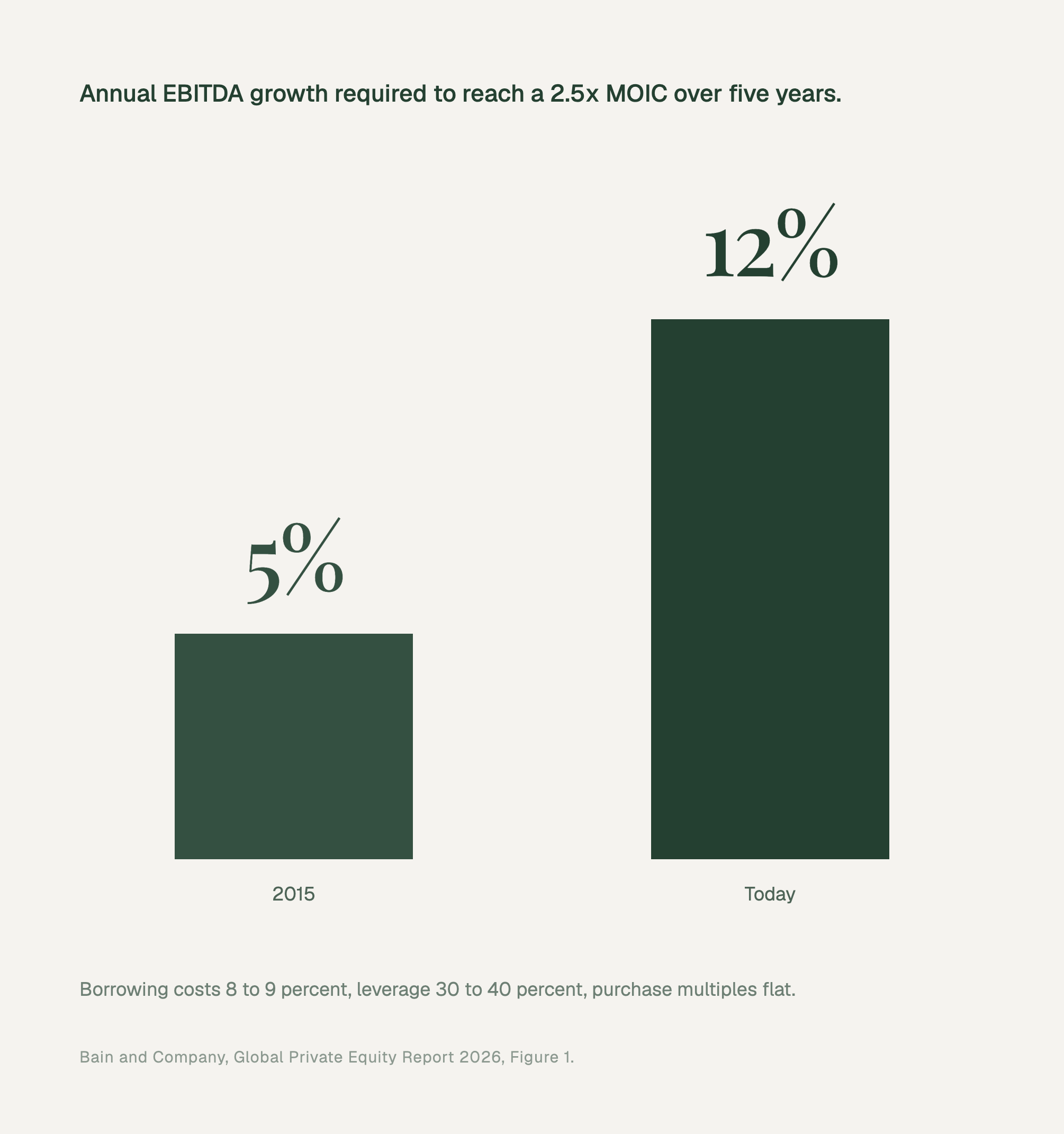 Annual EBITDA growth required to reach a 2.5x MOIC over five years: 5 percent in 2015 versus 12 percent today. Borrowing costs 8 to 9 percent, leverage 30 to 40 percent, purchase multiples flat. Source: Bain and Company, Global Private Equity Report 2026, Figure 1.