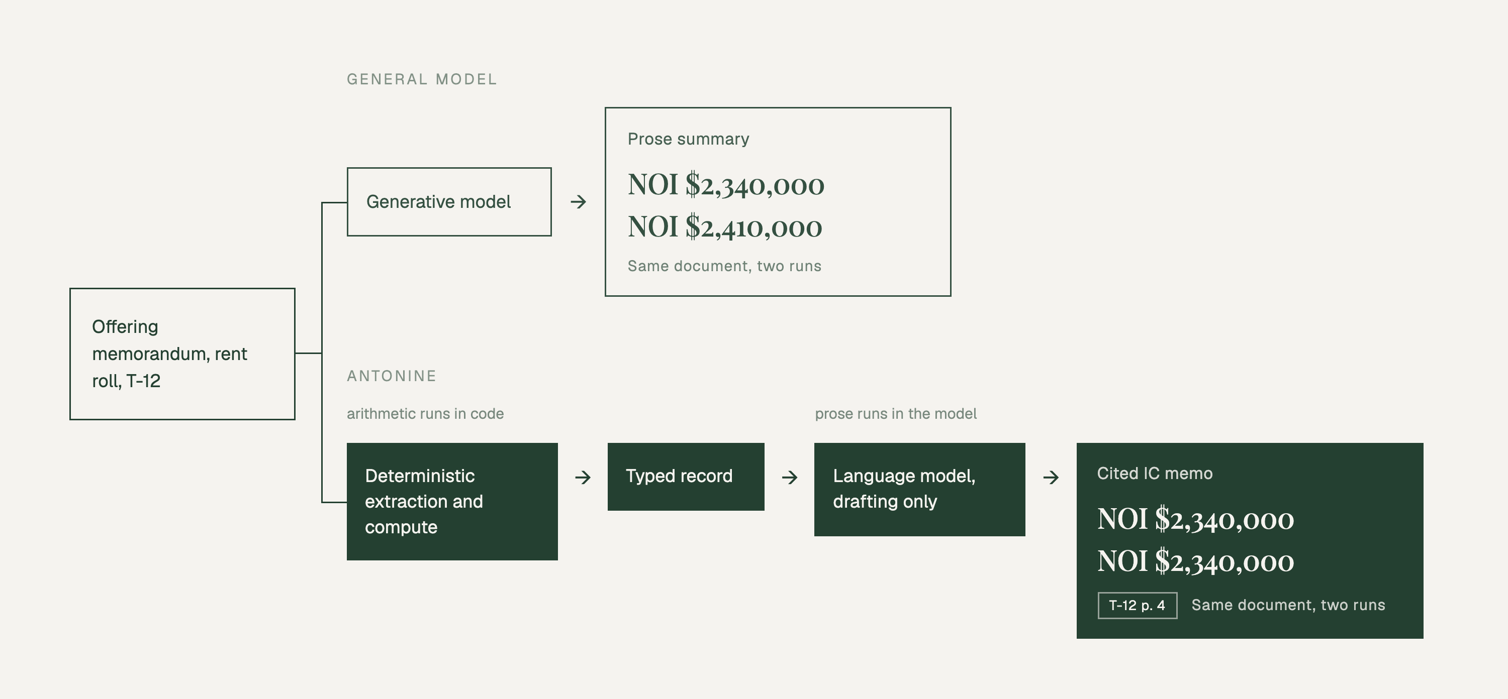 Two paths from the same offering memorandum, rent roll and T-12. The general model path sends everything through a generative model to a prose summary, which returns NOI of $2,340,000 on one run and $2,410,000 on the next. The Antonine path runs deterministic extraction and compute into a typed record, then uses the language model for drafting only, returning NOI of $2,340,000 on both runs with a T-12 page 4 citation.